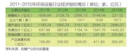 環(huán)保設備行業(yè)經濟指標情況